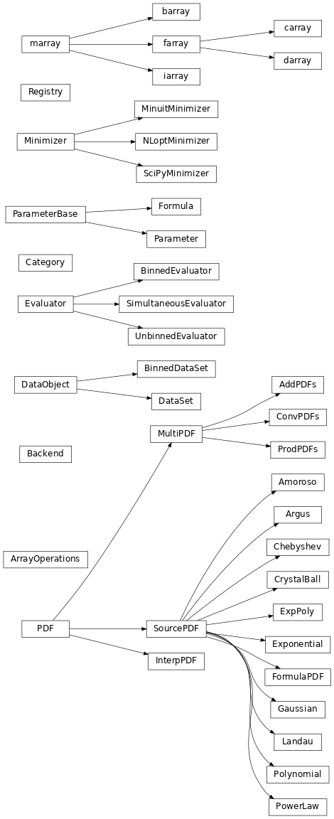 Inheritance diagram of minkit.pdfs.pdf_core.AddPDFs, minkit.pdfs.pdfs.Amoroso, minkit.pdfs.pdfs.Argus, minkit.backends.aop.ArrayOperations, minkit.Backend, minkit.pdfs.dataset.BinnedDataSet, minkit.minimization.evaluators.BinnedEvaluator, minkit.minimization.evaluators.Category, minkit.pdfs.pdfs.Chebyshev, minkit.pdfs.pdf_core.ConvPDFs, minkit.pdfs.pdfs.CrystalBall, minkit.pdfs.dataset.DataObject, minkit.pdfs.dataset.DataSet, minkit.minimization.evaluators.Evaluator, minkit.pdfs.pdfs.ExpPoly, minkit.pdfs.pdfs.Exponential, minkit.base.parameters.Formula, minkit.pdfs.pdf_core.FormulaPDF, minkit.pdfs.pdfs.Gaussian, minkit.pdfs.pdf_core.InterpPDF, minkit.pdfs.pdfs.Landau, minkit.minimization.core.Minimizer, minkit.minimization.minuit_api.MinuitMinimizer, minkit.pdfs.pdf_core.MultiPDF, minkit.minimization.nlopt_api.NLoptMinimizer, minkit.pdfs.pdf_core.PDF, minkit.base.parameters.Parameter, minkit.base.parameters.ParameterBase, minkit.pdfs.pdfs.Polynomial, minkit.pdfs.pdfs.PowerLaw, minkit.pdfs.pdf_core.ProdPDFs, minkit.base.parameters.Registry, minkit.minimization.scipy_api.SciPyMinimizer, minkit.minimization.evaluators.SimultaneousEvaluator, minkit.pdfs.pdf_core.SourcePDF, minkit.minimization.evaluators.UnbinnedEvaluator, minkit.backends.arrays.barray, minkit.backends.arrays.carray, minkit.backends.arrays.darray, minkit.backends.arrays.farray, minkit.backends.arrays.iarray, minkit.backends.arrays.marray